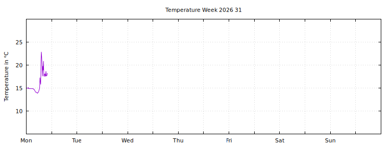 [Temperature this week graph]