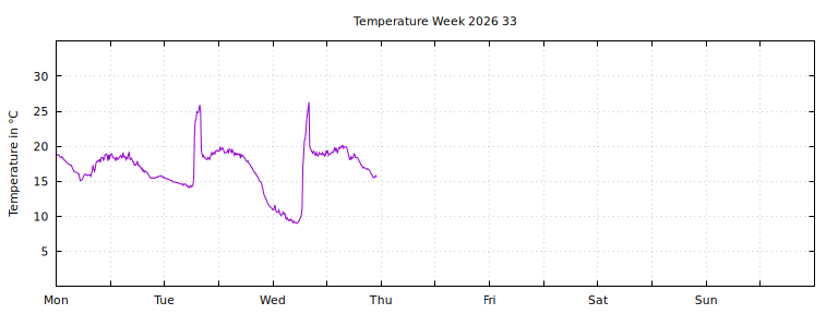 [Temperature this week graph]