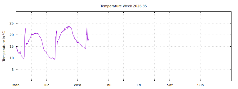 [Temperature this week graph]