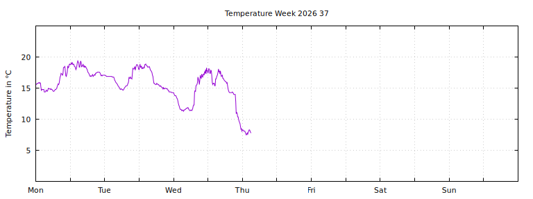 [Temperature this week graph]