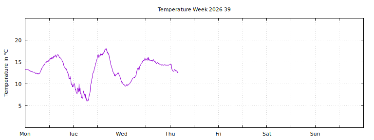 [Temperature this week graph]