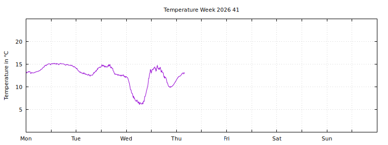 [Temperature this week graph]