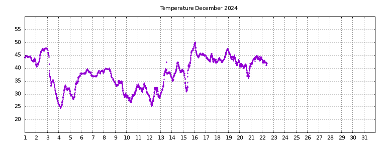 [Temperature this month graph]