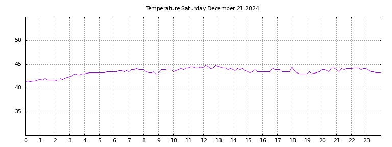 [Temperature today graph]