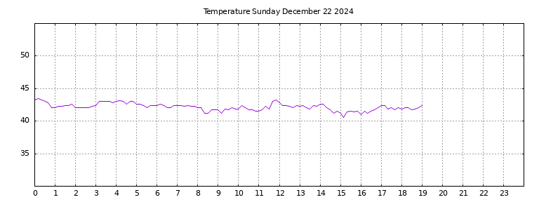 [Temperature today graph]