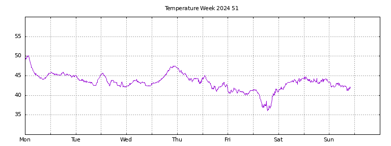 [Temperature this week graph]