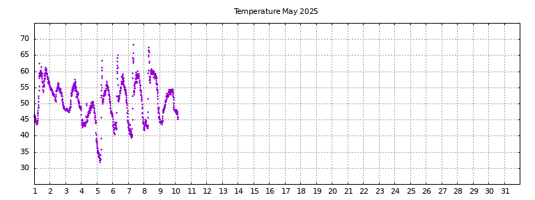 [Temperature this month graph]