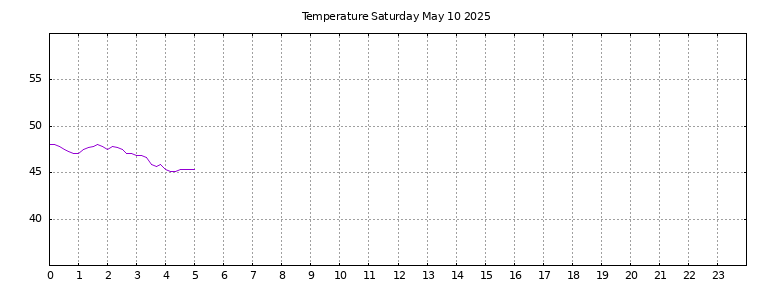 [Temperature today graph]