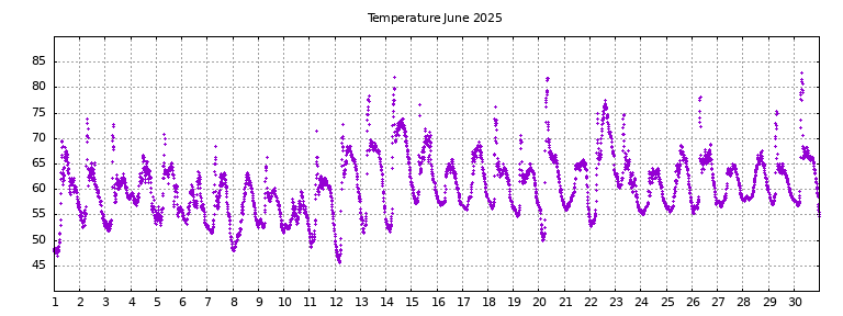 [Temperature this month graph]