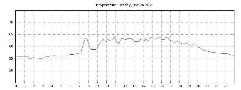 [Temperature today graph]