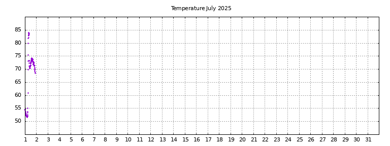 [Temperature this month graph]