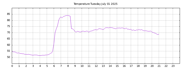 [Temperature today graph]