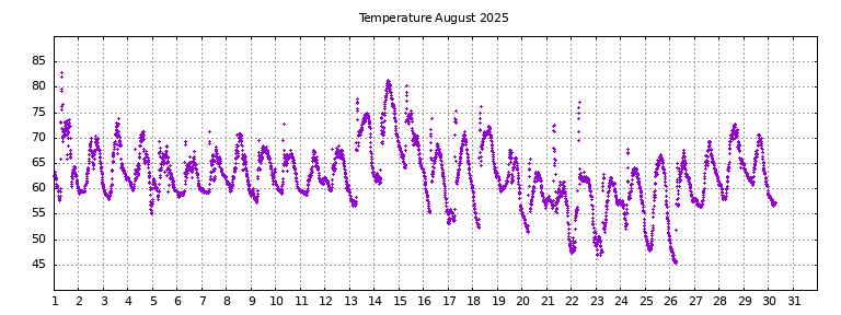 [Temperature this month graph]