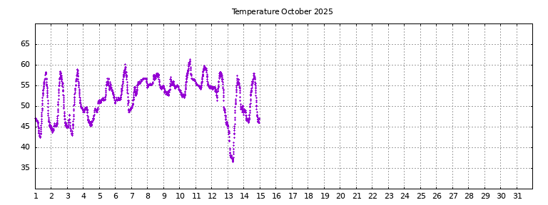 [Temperature this month graph]