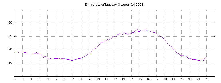 [Temperature today graph]