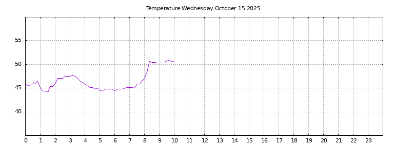 [Temperature today graph]