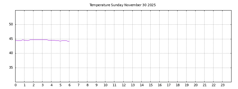 [Temperature today graph]