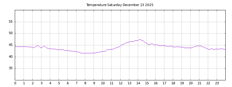 [Temperature today graph]