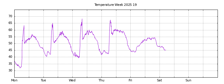 [Temperature this week graph]