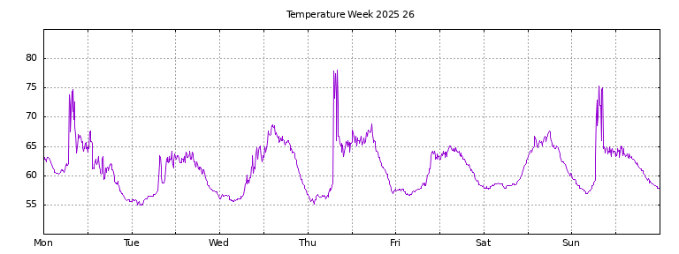 [Temperature this week graph]