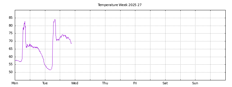 [Temperature this week graph]
