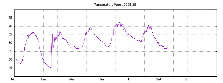 [Temperature this week graph]