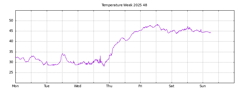 [Temperature this week graph]