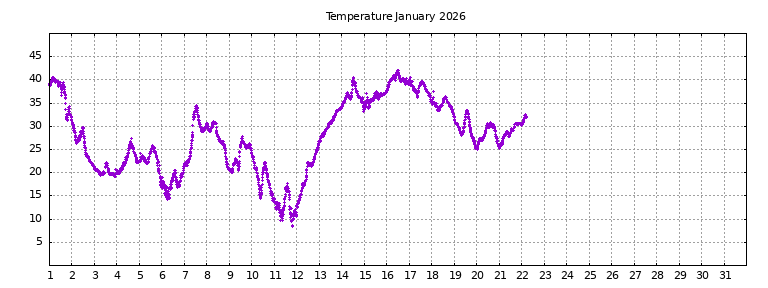 [Temperature this month graph]