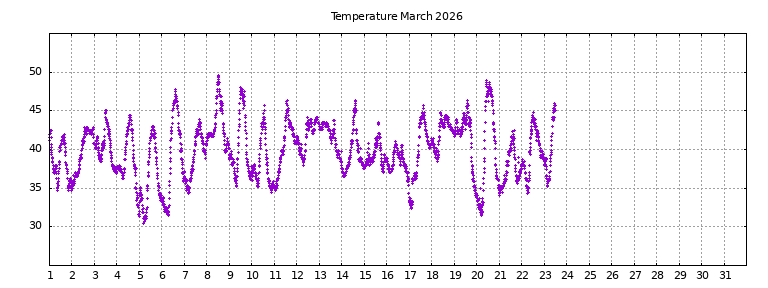 [Temperature this month graph]