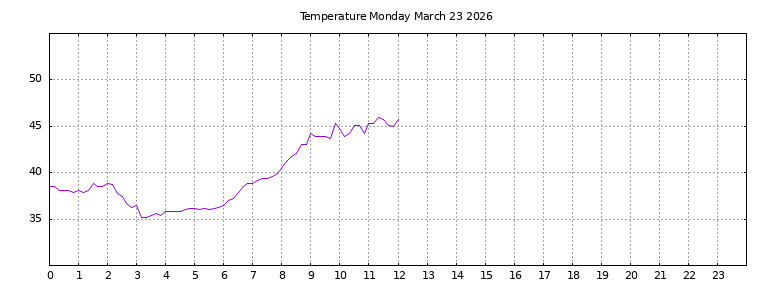 [Temperature today graph]