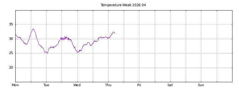 [Temperature this week graph]