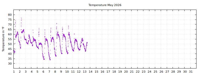 [Temperature this month graph]