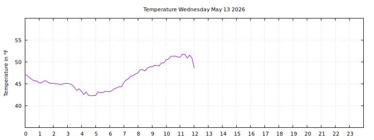 [Temperature today graph]