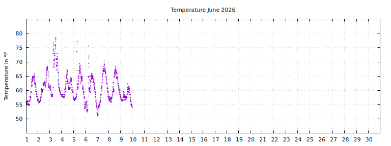 [Temperature this month graph]