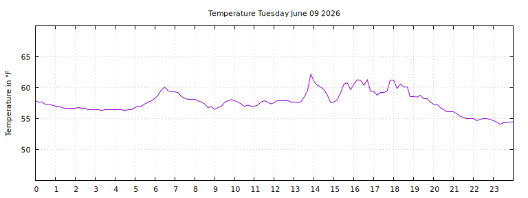 [Temperature today graph]
