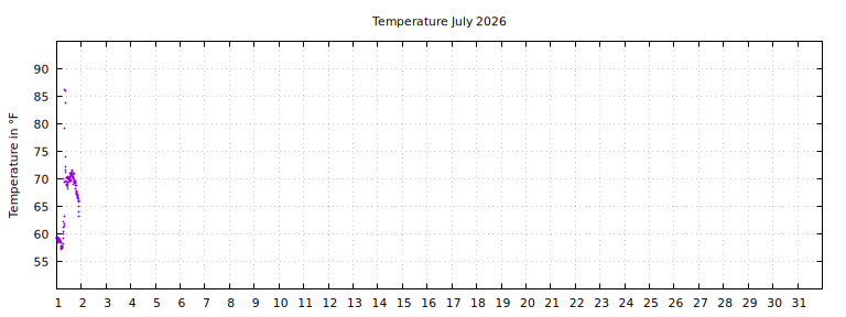 [Temperature this month graph]