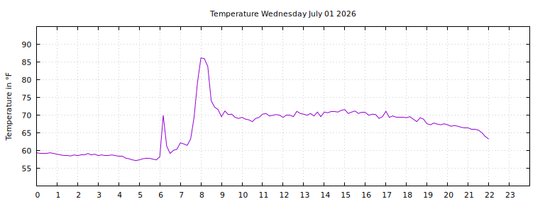 [Temperature today graph]