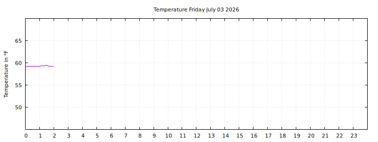 [Temperature today graph]