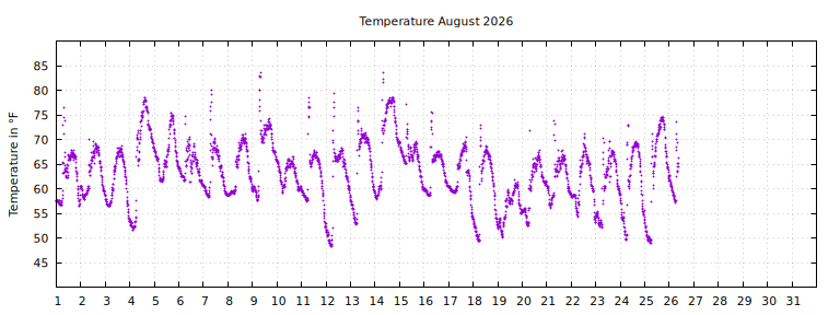 [Temperature this month graph]