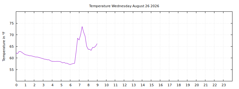[Temperature today graph]