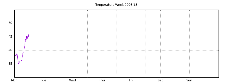 [Temperature this week graph]