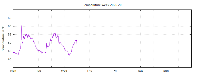 [Temperature this week graph]