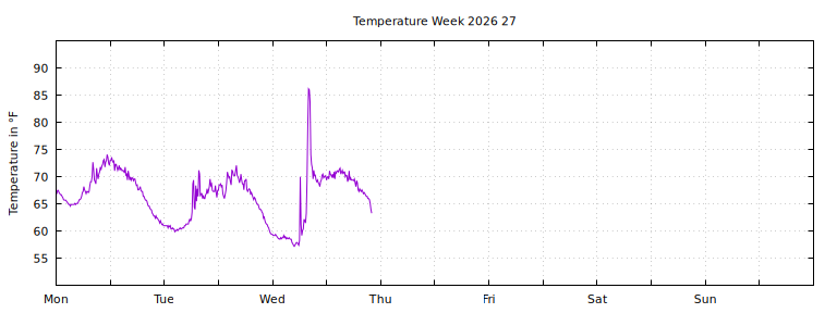 [Temperature this week graph]