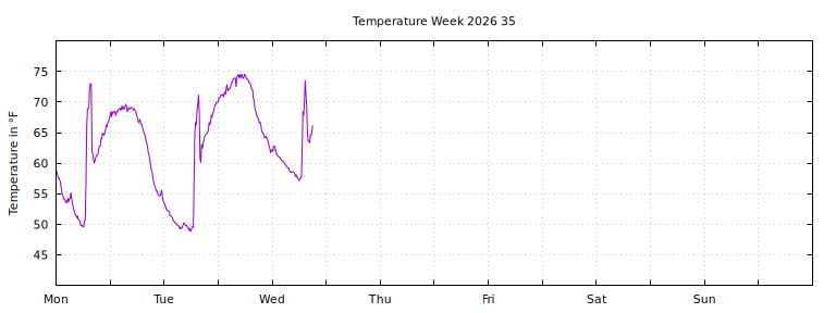 [Temperature this week graph]