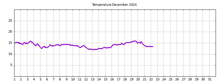 [Temperature this month graph]