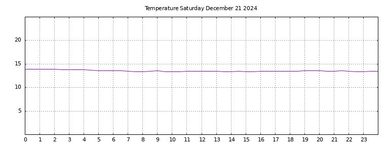 [Temperature today graph]