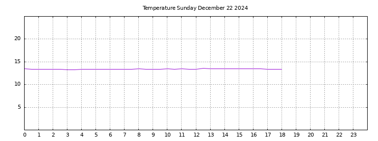 [Temperature today graph]