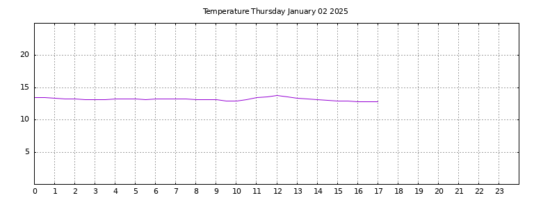 [Temperature today graph]