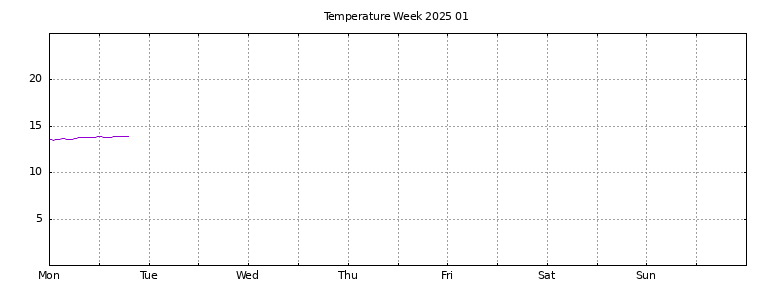 [Temperature this week graph]