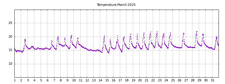 [Temperature this month graph]
